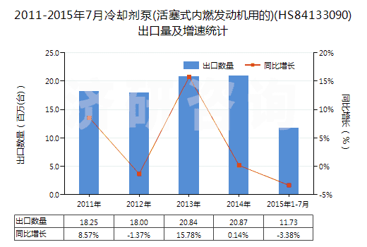 2011-2015年7月冷卻劑泵(活塞式內(nèi)燃發(fā)動(dòng)機(jī)用的)(HS84133090)出口量及增速統(tǒng)計(jì)